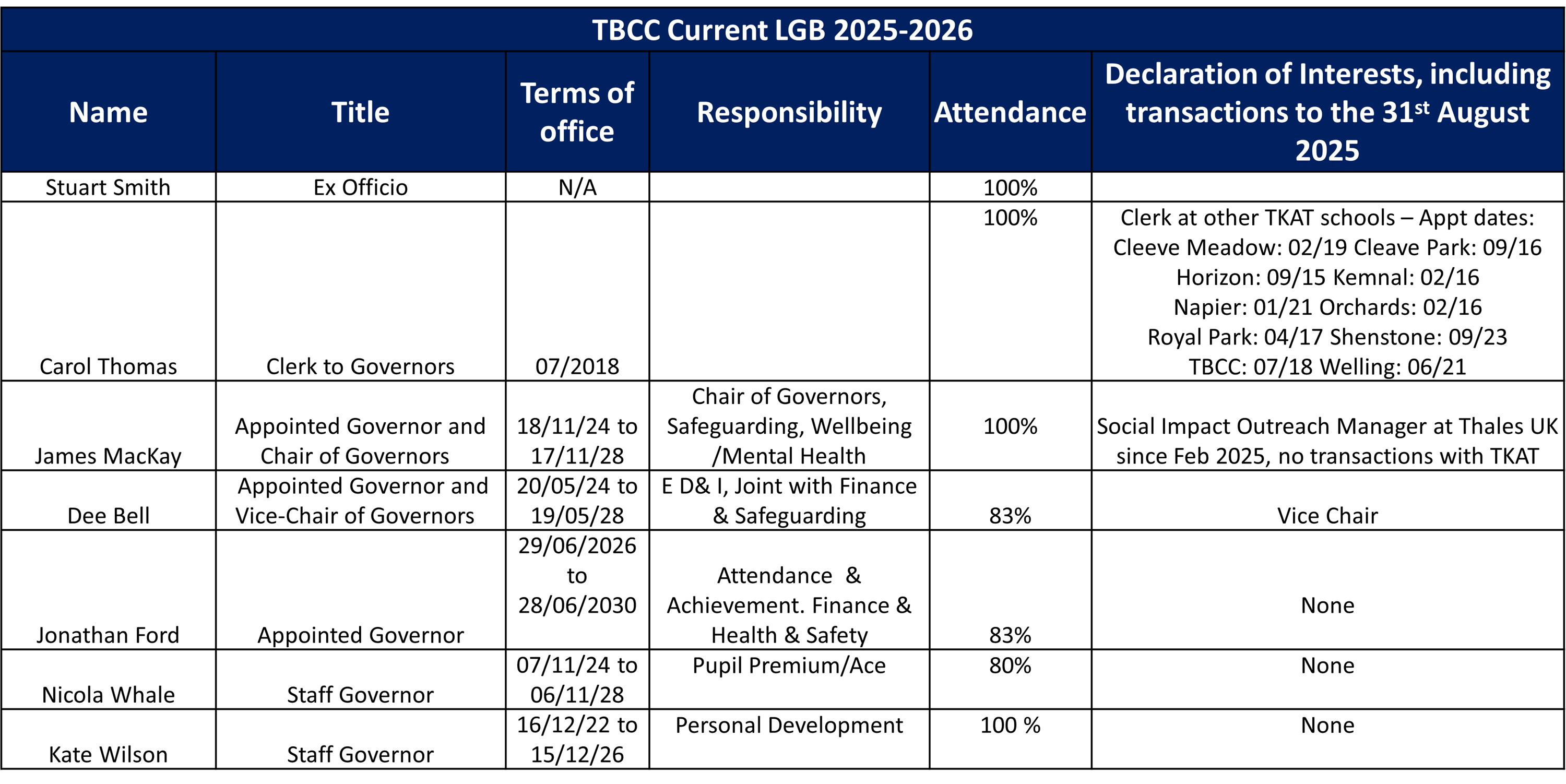 Current Governing Body Structure